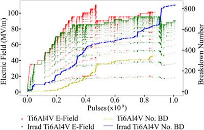 Investigation on different materials after pulsed high field conditioning and low-energy H- irradiation